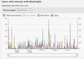 Facebook Interactions