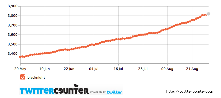 http://blog.blacknight.com/images/twittercounter.chart%282%29.png