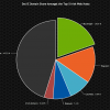 Dot IE Market Share