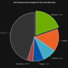 Dot IE Market Share