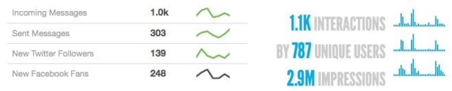 Social media interactions over the last 30 days