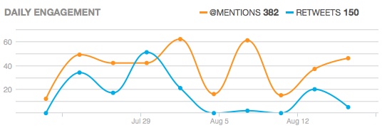 Twitter daily engagement over the last 30 days