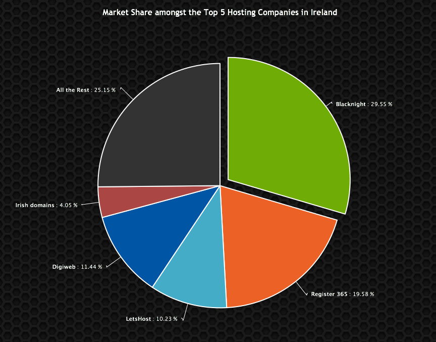 Press Release: Blacknight Sets Benchmark for Irish Hosting